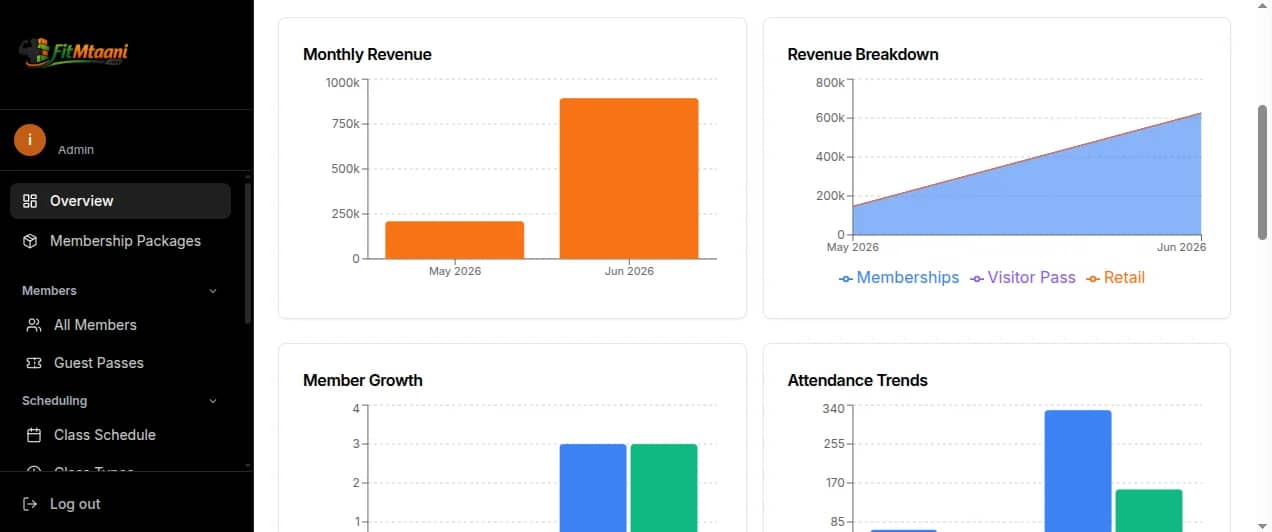FitMtaani gym management system dashboard with revenue, member growth and attendance